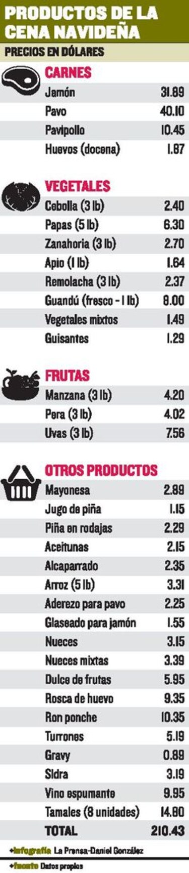 La cena que multiplica los gastos