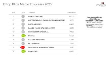 Estas son las empresas con mejor reputación en Panamá en 2025