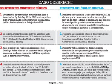 Peligran 6 acuerdos con Odebrecht