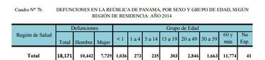 ¿De qué mueren las personas en Panamá?; publican las razones principales del 2014