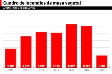 Cuerpo de Bomberos de Panamá reporta mil 802 casos de incendios de herbazales en lo que va de 2017