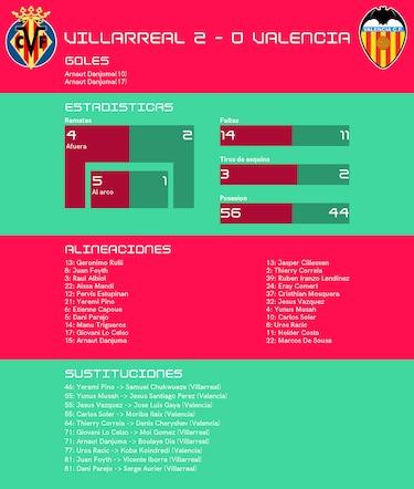 Danjuma, autor del triunfo de Villarreal frente a Valencia