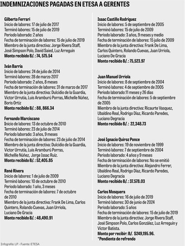 Junta directiva justifica el pago de $250 mil al gerente de Etesa