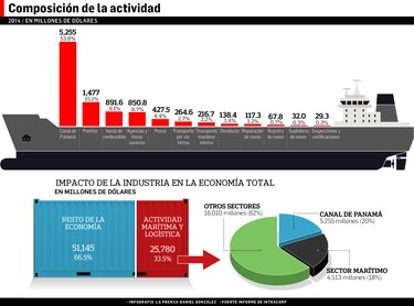 El peso de la industria marítima
