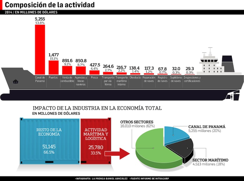 El peso de la industria marítima