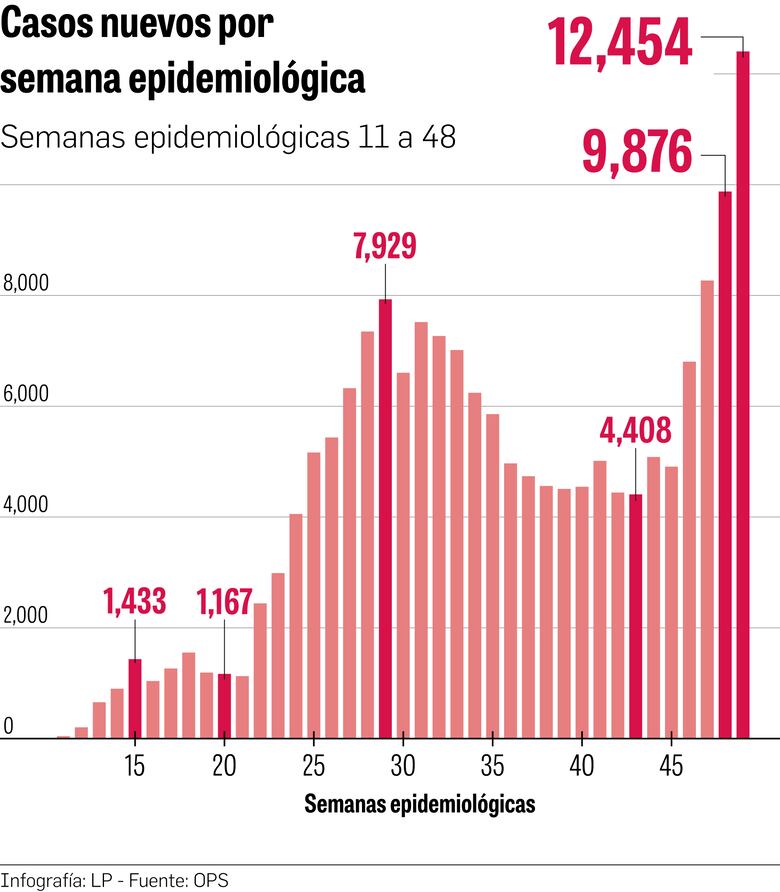 Los nuevos casos de la   Covid-19 superan  las previsiones    
