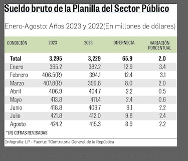 Planilla estatal ocupa el segundo lugar entre las más grandes de la región