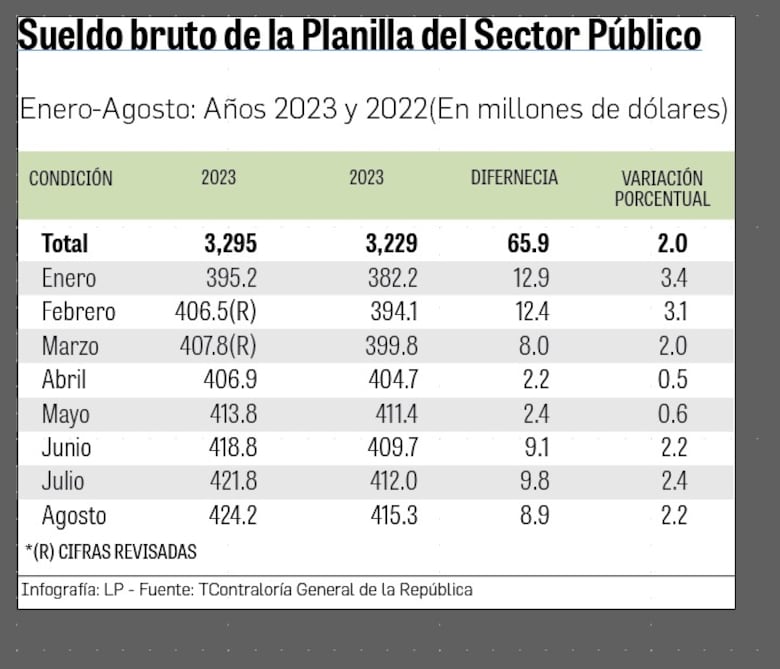 Planilla estatal ocupa el segundo lugar entre las más grandes de la región