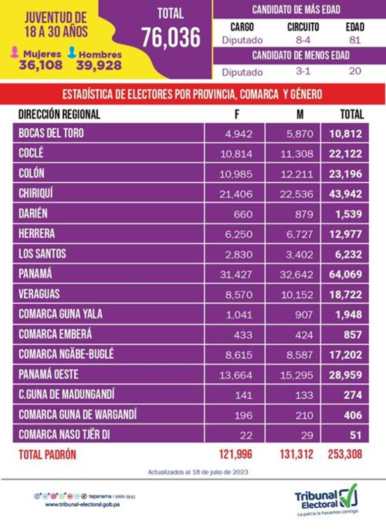 Ciclo de primarias termina este domingo con la elección en el Partido Panameñista