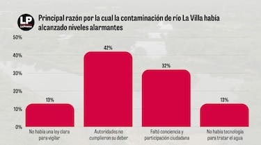 Contaminación y débil fiscalización marcaron crisis del agua en Azuero