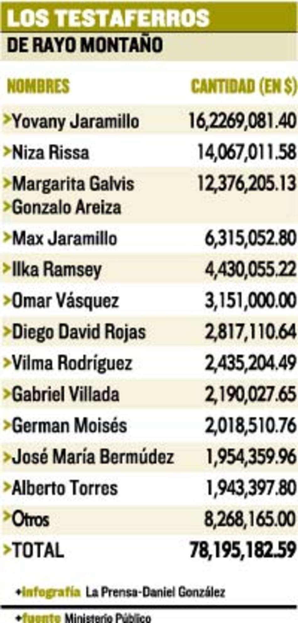 Testaferros manejaron $69 millones de Rayo M.