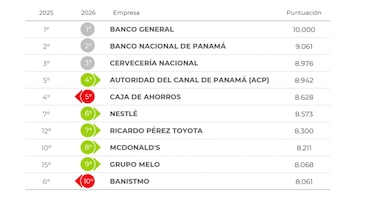 Estas son las mejores empresas para atraer talento en Panamá en 2026
