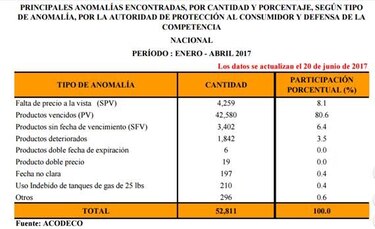 Acodeco encuentra 42 mil 580 productos vencidos a la venta