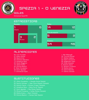 Con gol de Gyasi, Venezia se hunde