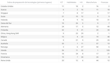 Panamá con debilidades para aprovechar las nuevas tecnologías