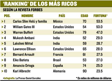 Piden a millonarios donar fortuna
