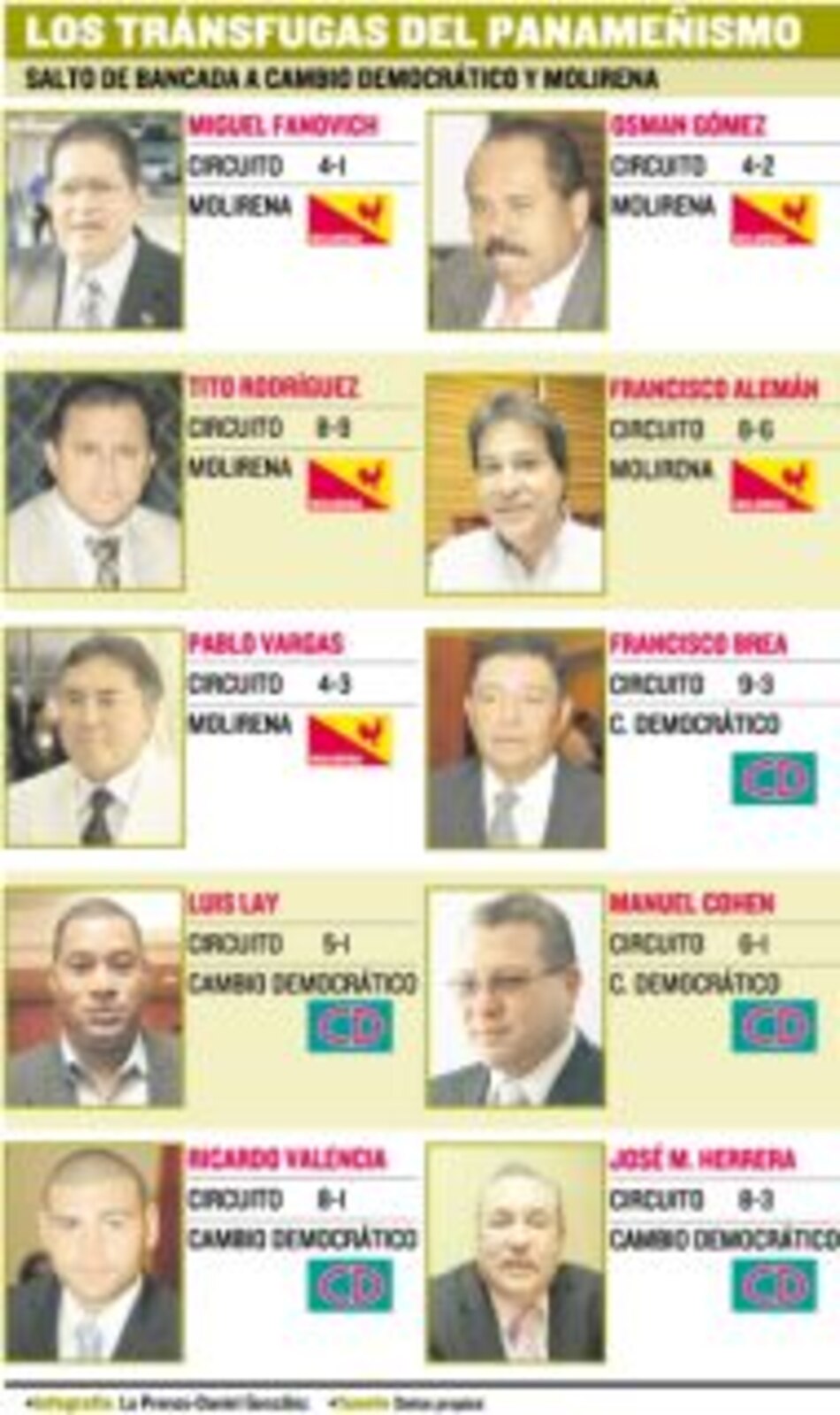 Transfuguismo reduce bancada panameñista