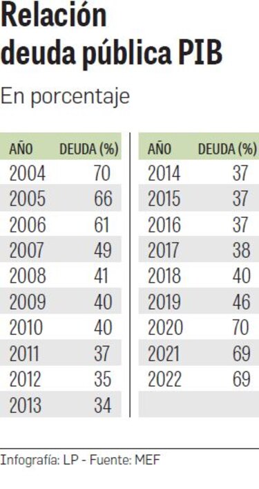 Deuda y planilla, al alza en presupuesto de 2022