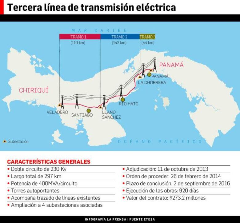 Línea  eléctrica estaría lista  en diciembre