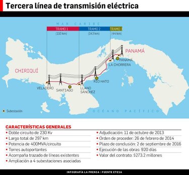 Línea eléctrica estaría lista en diciembre