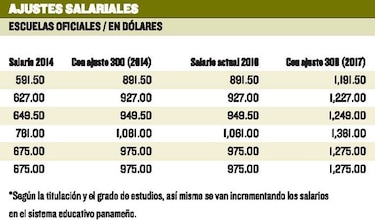 Alza en colegiatura de planteles particulares