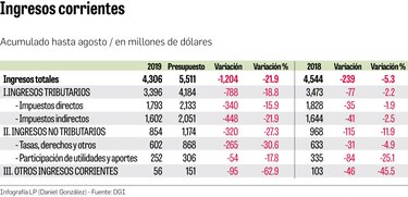 Recaudación de ingresos profundiza su caída