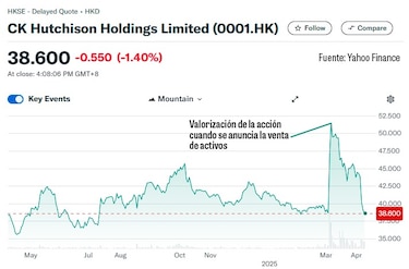 El mercado castiga las acciones de Hutchison: ¿Qué factores estarían afectando su rendimiento?