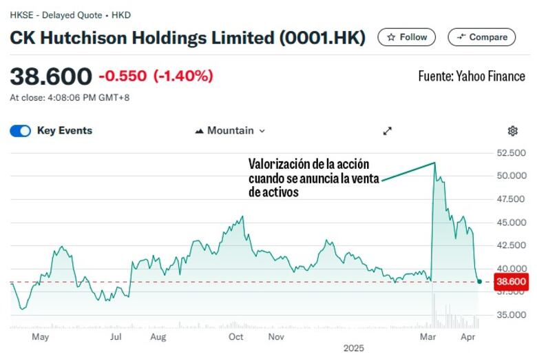 El mercado castiga las acciones de Hutchison: ¿Qué factores estarían afectando su rendimiento?
