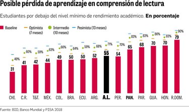 Pobreza de aprendizaje: una secuela de la pandemia en los niños