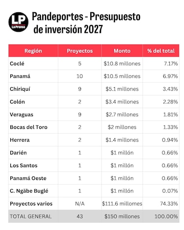 Pandeportes destinará $150.8 millones a inversiones en 2027