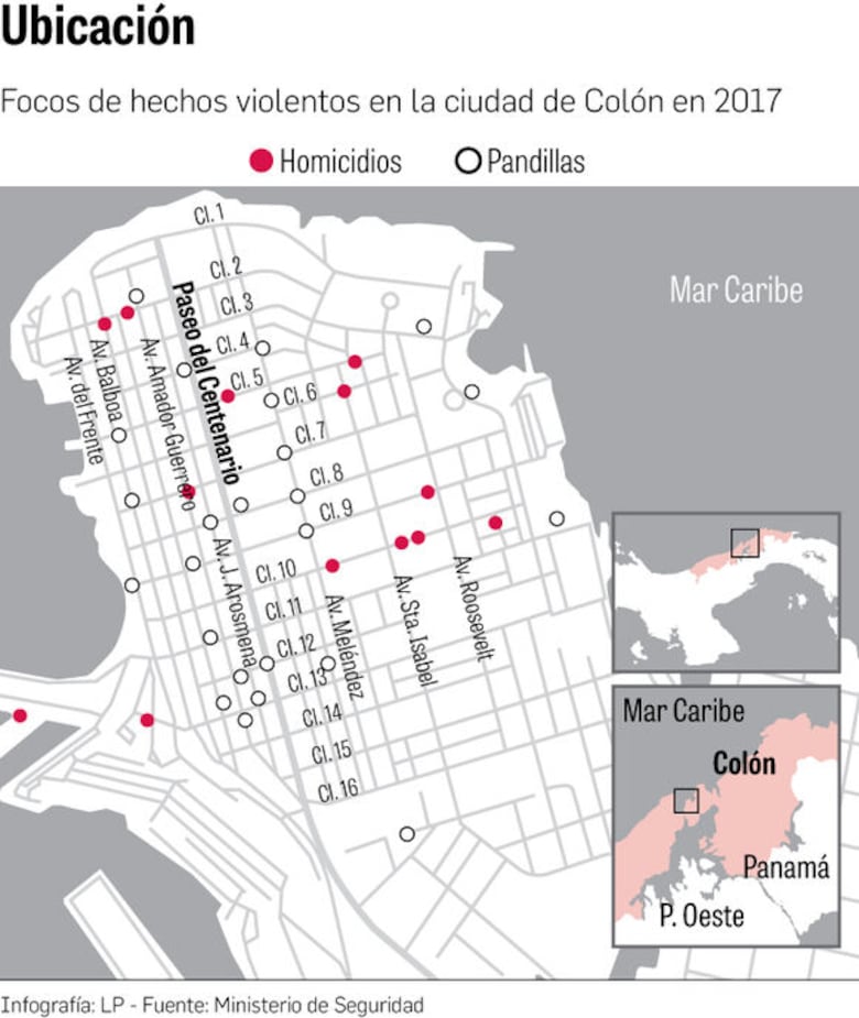 Colón, en riesgo por pandillas y narcotráfico