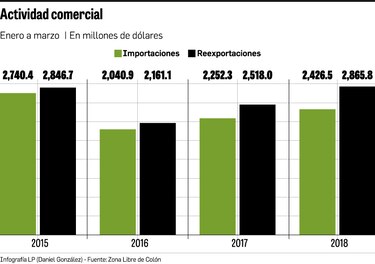 Ventas de la Zona Libre de Colón, con saldo positivo