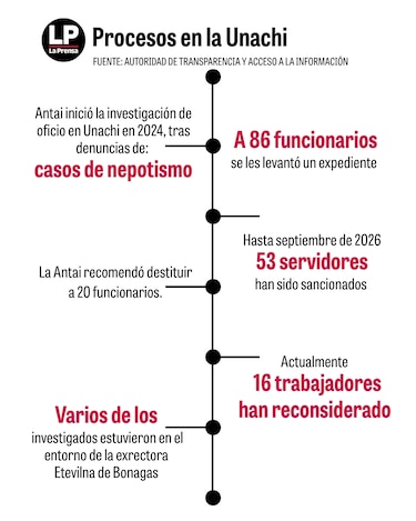 Suben a 53 los funcionarios de Unachi sancionados por la Antai