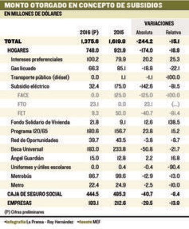 La factura de los subsidios se reduce