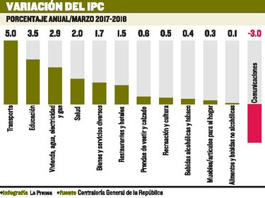 Inflación nacional se eleva un 1.5% en marzo pasado