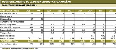 Sector pesquero intenta reflotar