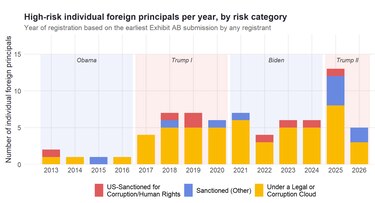 La corrupción hace ‘lobby’ en Washington