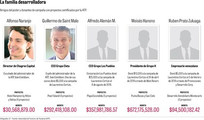 El club de donantes y amigos del gobierno beneficiados con incentivos