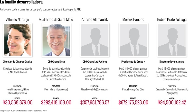 El club de donantes y amigos del gobierno beneficiados con incentivos