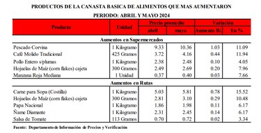 Los panameños gastan hasta $334 al mes por productos básicos; los precios de los alimentos aumentaron hasta $10