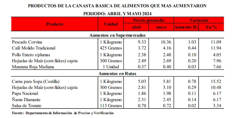 Los panameños gastan hasta $334 al mes por productos básicos; los precios de los alimentos aumentaron hasta $10