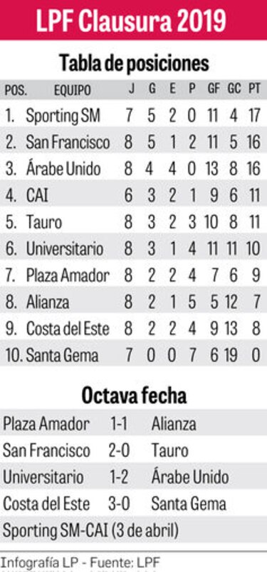 Tauro y Plaza Amador cierran mañana la primera vuelta con el clásico nacional