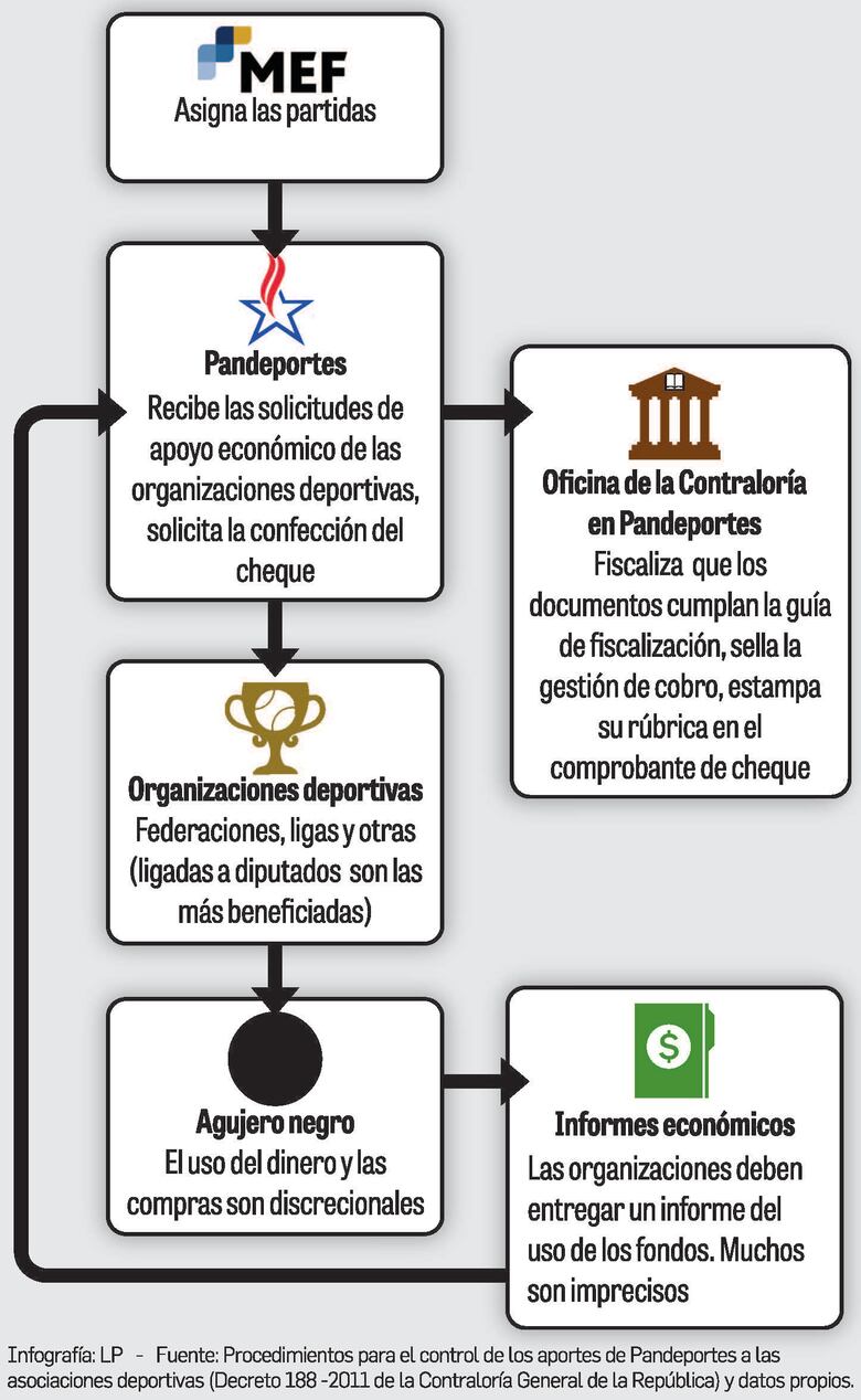 Pandeportes entregó fondos para las partidas circuitales