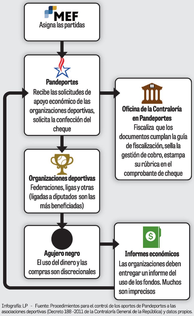 Pandeportes entregó fondos para las partidas circuitales