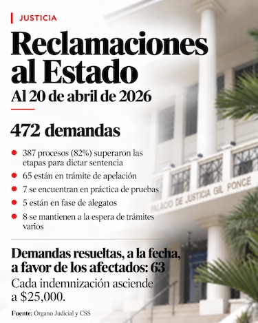 63 de 472 demandas de indemnización han sido resueltas a favor de panameños intoxicados con dietilenglicol