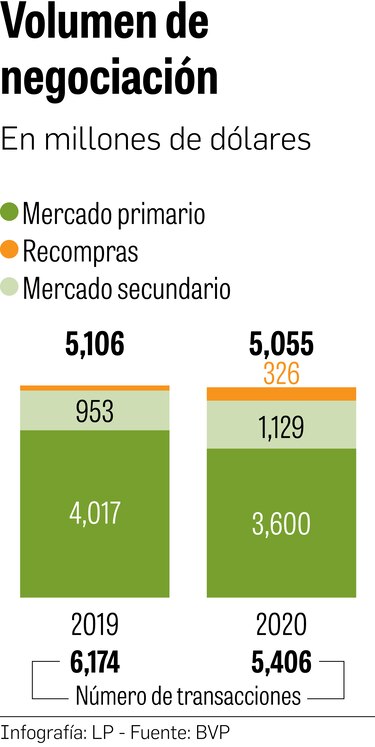Negociación bursátil, similar a 2019, pese a crisis