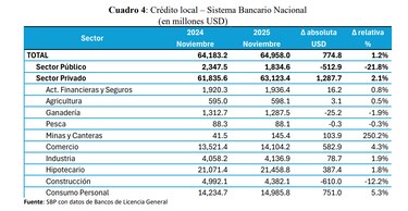 Créditos al comercio, hipotecas y consumo personal dinamizan el sector bancario panameño