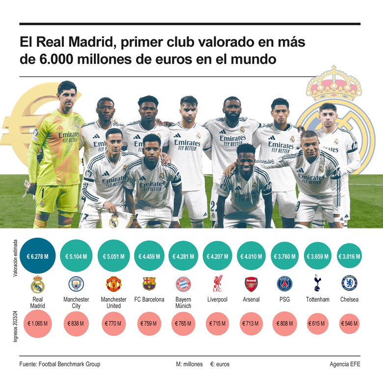El Real Madrid, club de fútbol más valioso del mundo según ‘Forbes’ por cuarto año seguido