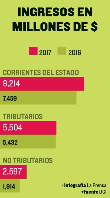 Canal ampliado eleva ingresos del Estado