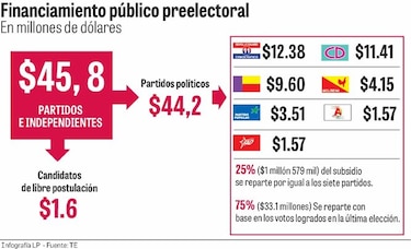 Corte Suprema falla a favor de los partidos políticos